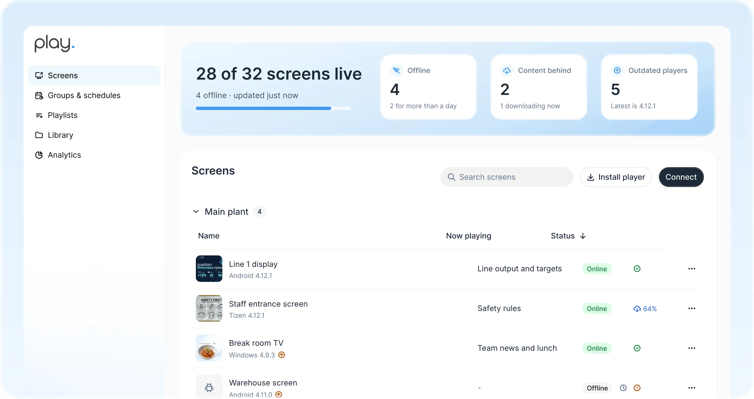 Dashboard di Play con 28 schermi attivi su 32 e l’elenco degli schermi di linea 1, ingresso del personale, sala pausa e magazzino, ciascuno con ciò che sta riproducendo