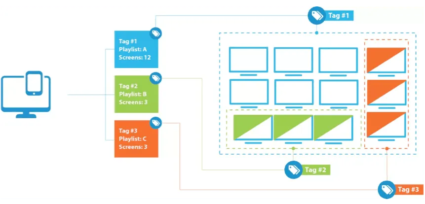 Schema di tre tag: il tag 1 controlla tutti i 12 schermi, i tag 2 e 3 ne controllano 3 ciascuno